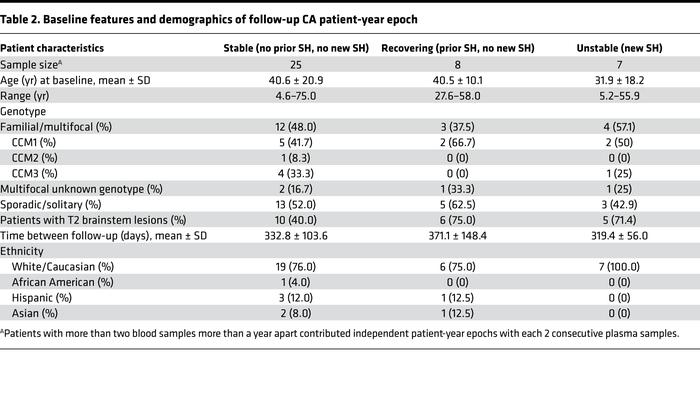 Baseline features and demographics of follow-up CA patient-year epoch