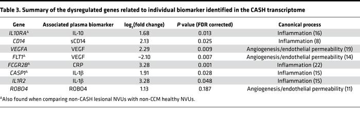 Summary of the dysregulated genes related to individual biomarker identi...
