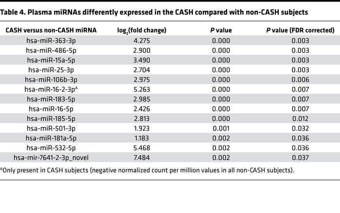 Plasma miRNAs differently expressed in the CASH compared with non-CASH s...
