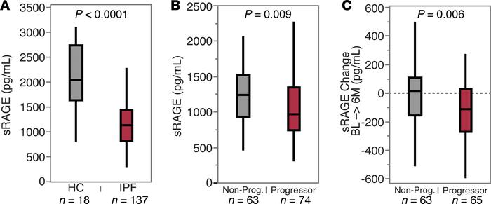 Decreased blood levels of RAGE were associated with more rapid disease p...