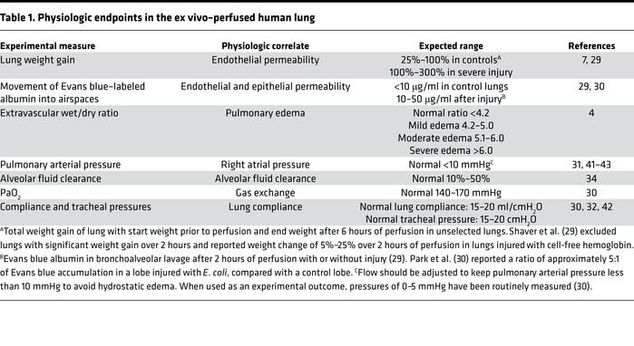 Physiologic endpoints in the ex vivo–perfused human lung