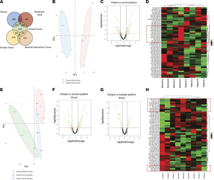 Small RNA species analysis using next-generation sequencing platform rev...