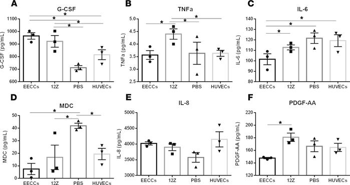Endometriotic-specific proangiogenic and proinflammatory EV signatures e...
