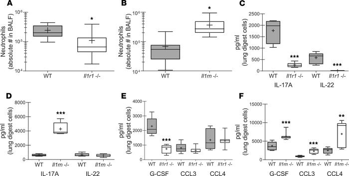 Neutrophils and their associated inflammatory mediators are differential...