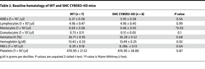 Baseline hematology of WT and SMC CYB5R3–KO mice