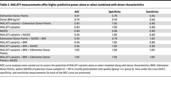 MALAT1 measurements offer higher predictive power alone or when combined...