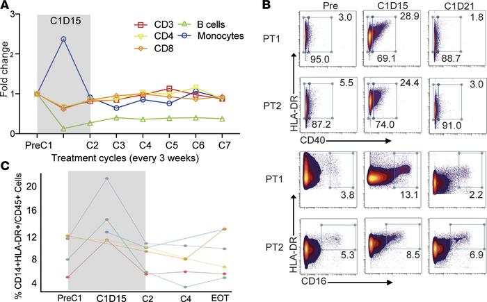 Changes in circulating immune cells following therapy with anti–PD-L1 in...