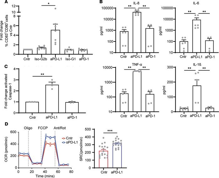 PD-L1 blockade leads to functional changes in DCs.
Immature Mo-DCs gener...