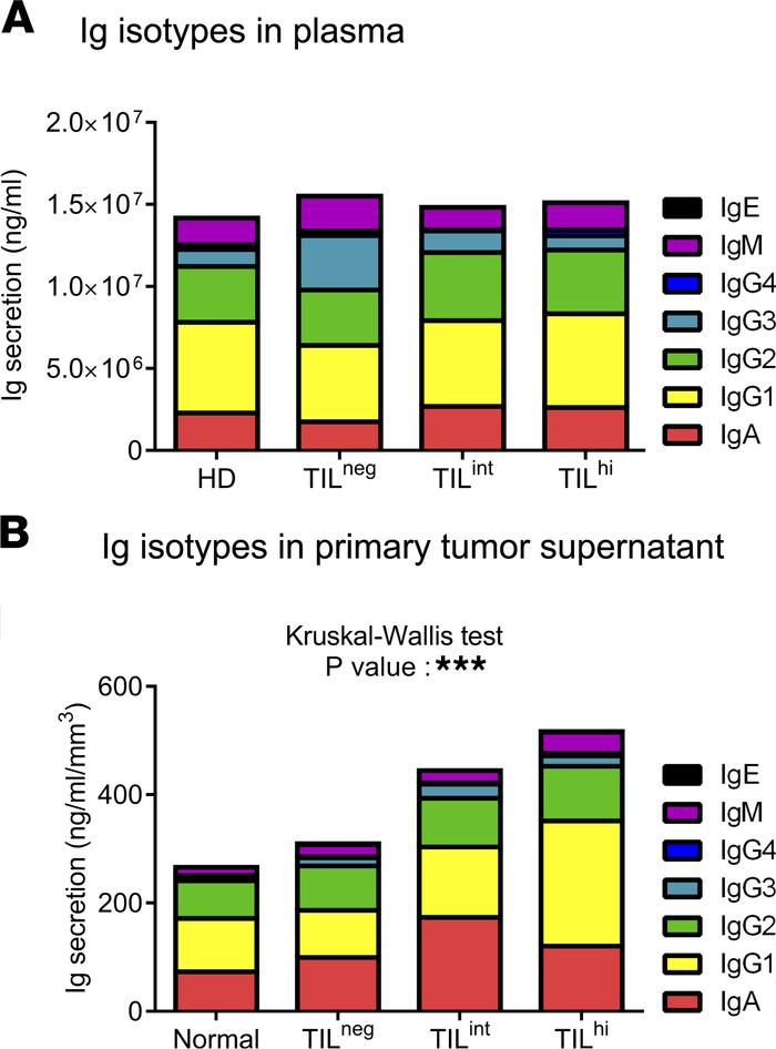 Ig repertoire in breast cancer.
(A and B) Stacked bars quantify Ig subcl...