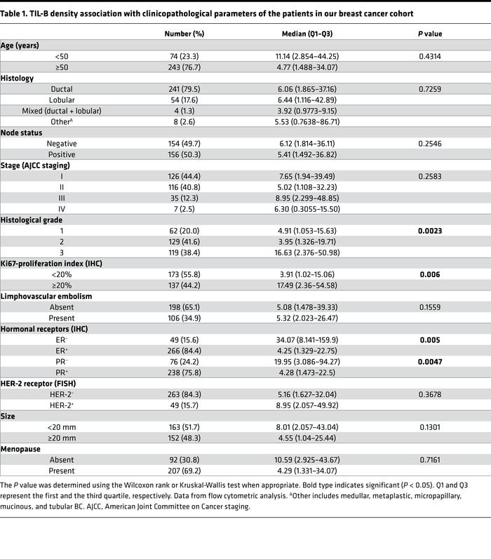 TIL-B density association with clinicopathological parameters of the pat...