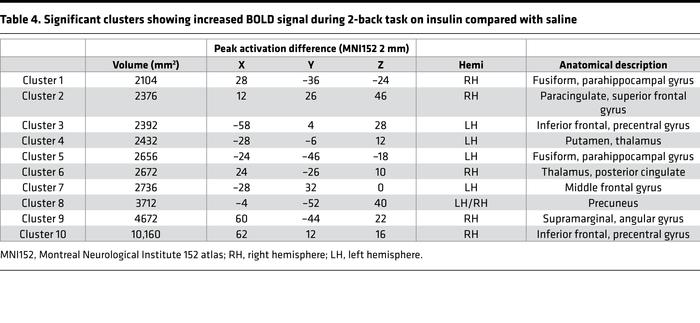 Significant clusters showing increased BOLD signal during 2-back task on...