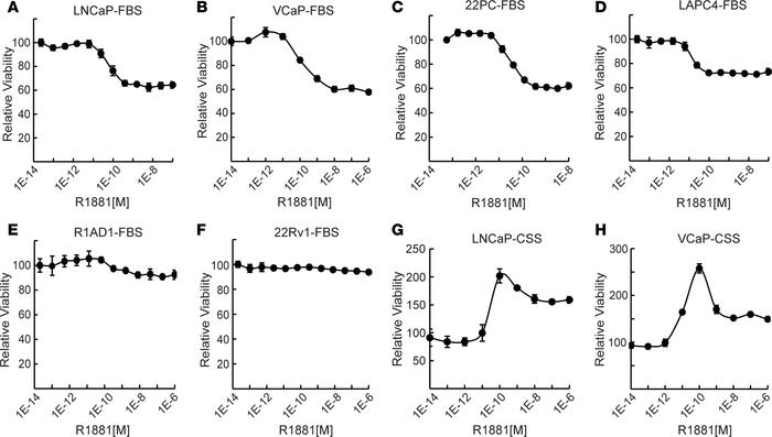 Suppression of prostate cancer viability by androgens.
Relative viabilit...