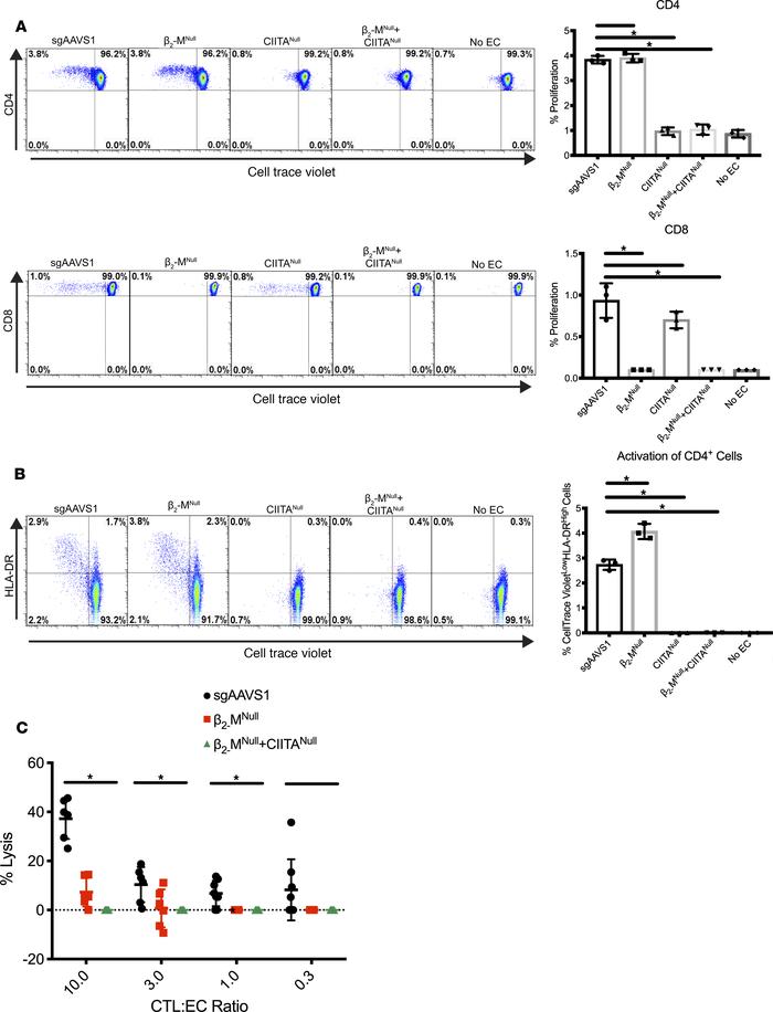 Ablation of class I and II MHC expression abrogates CD4+ and CD8+ T cell...