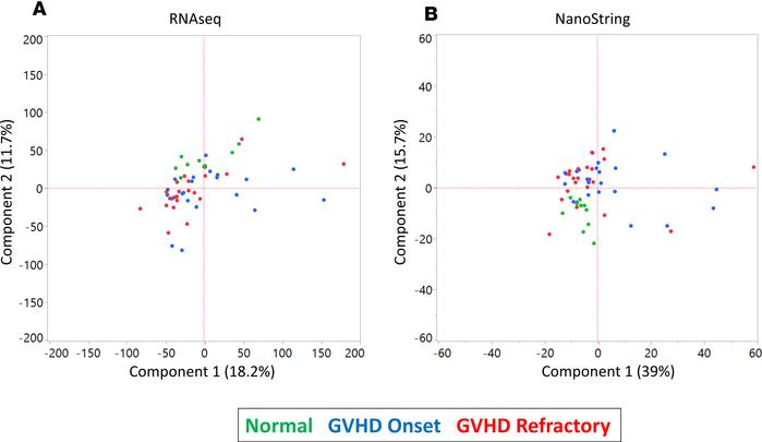 Principal component analysis.
In both the RNA-Seq dataset (A) and NanoSt...