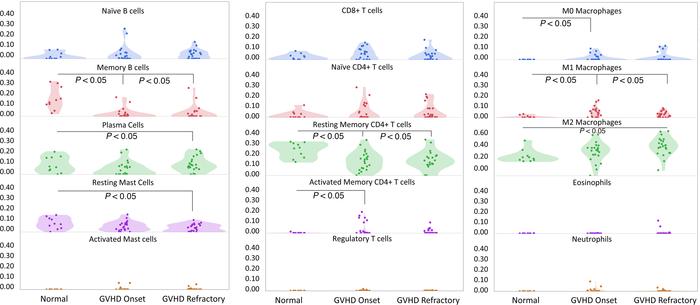 Immune cell deconvolution results using CIBERSORT.
Contour plots show di...
