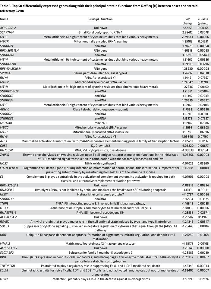 Top 50 differentially expressed genes along with their principal protein...