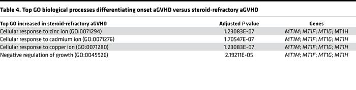 Top GO biological processes differentiating onset aGVHD versus steroid-r...