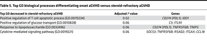 Top GO biological processes differentiating onset aGVHD versus steroid-r...