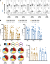 CD8+ TRMs have similar cytokine production capacity as other tissue-infiltr