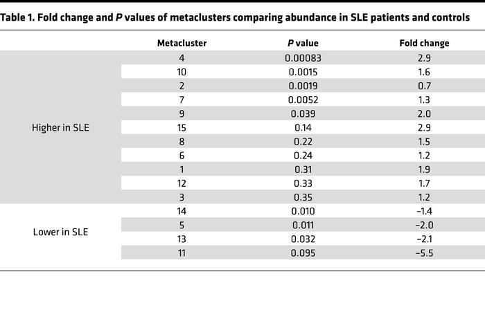 Fold change and P values of metaclusters comparing abundance in SLE pati...