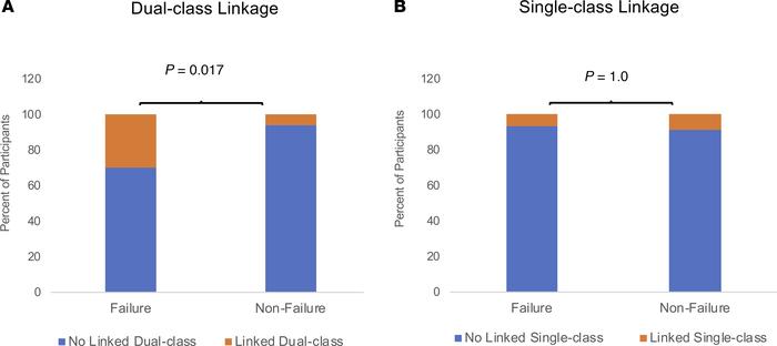 Association of dual-class but not single-class linked drug resistance mu...