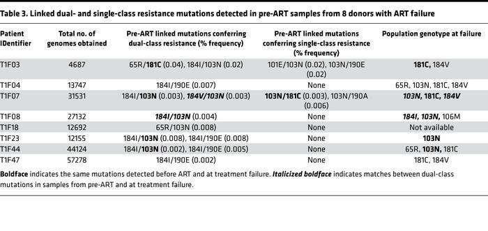 Linked dual- and single-class resistance mutations detected in pre-ART s...