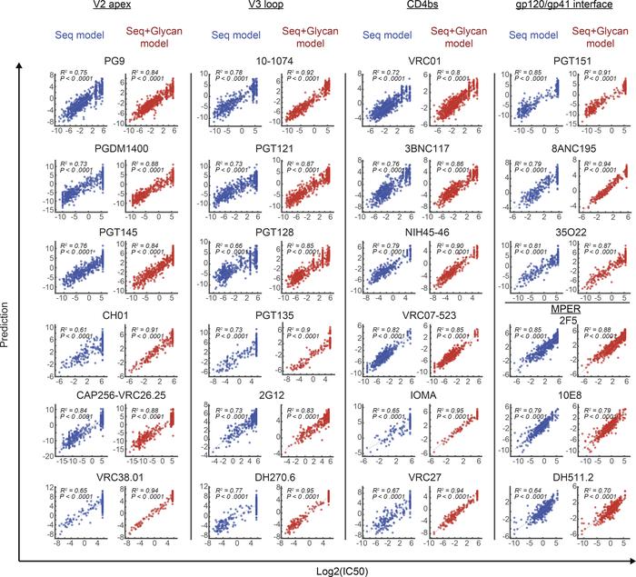 Prediction model performance for selected mAb neutralization sensitiviti...