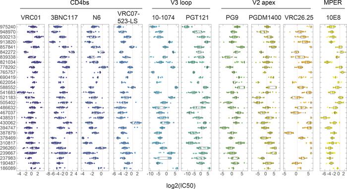 Predicted log2(IC50) values for proviral HIV-1 envelope sequences from a...