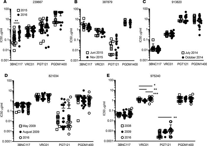 Predicted IC50 values (μg/mL) based on proviral HIV-1 envelope sequences...