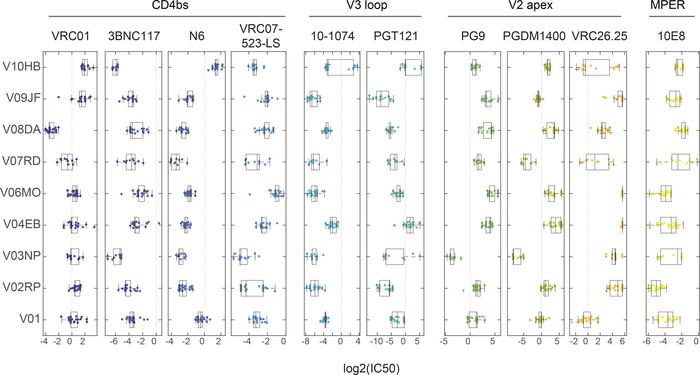 Predicted log2(IC50) values for proviral HIV-1 envelope sequences from 9...