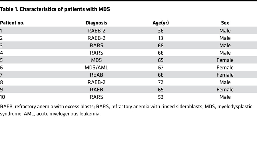 Characteristics of patients with MDS