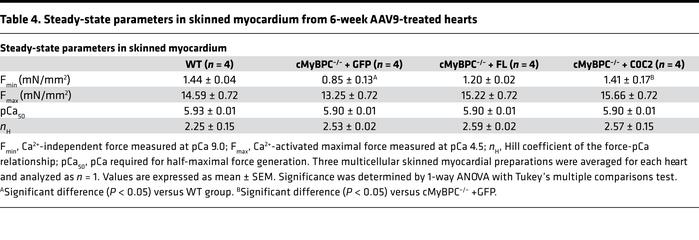 Steady-state parameters in skinned myocardium from 6-week AAV9-treated h...