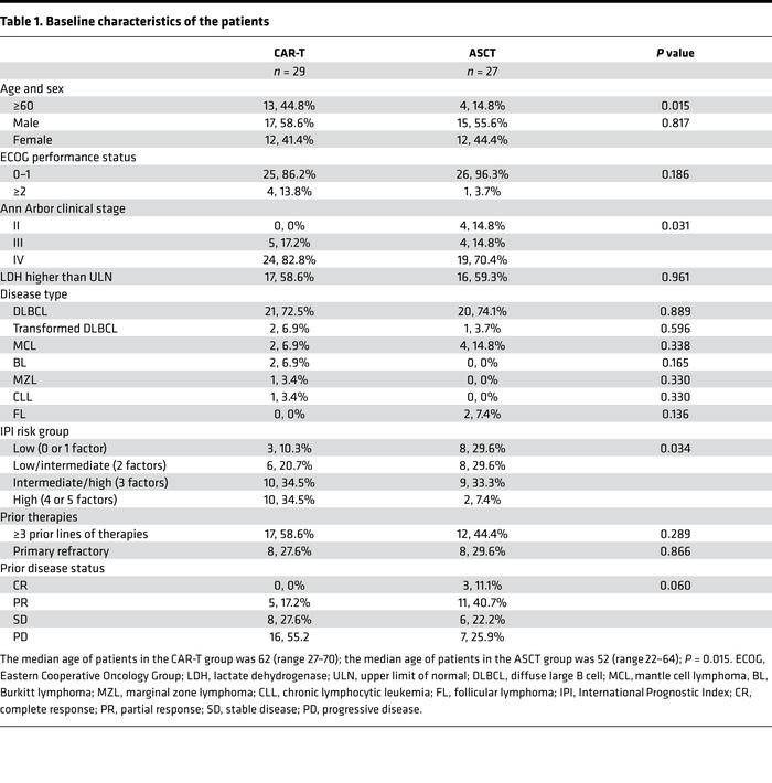 Baseline characteristics of the patients