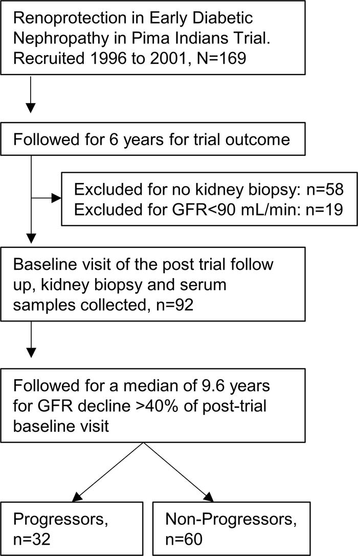 Flow diagram of analytical strategy and posttrial follow-up of participa...