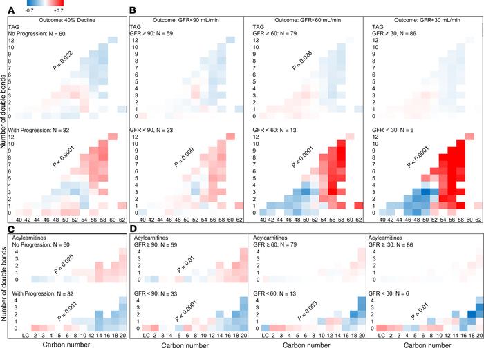 Differences in carbon chain length and number of double bonds in complex...