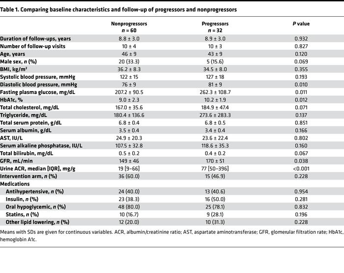 Comparing baseline characteristics and follow-up of progressors and nonp...