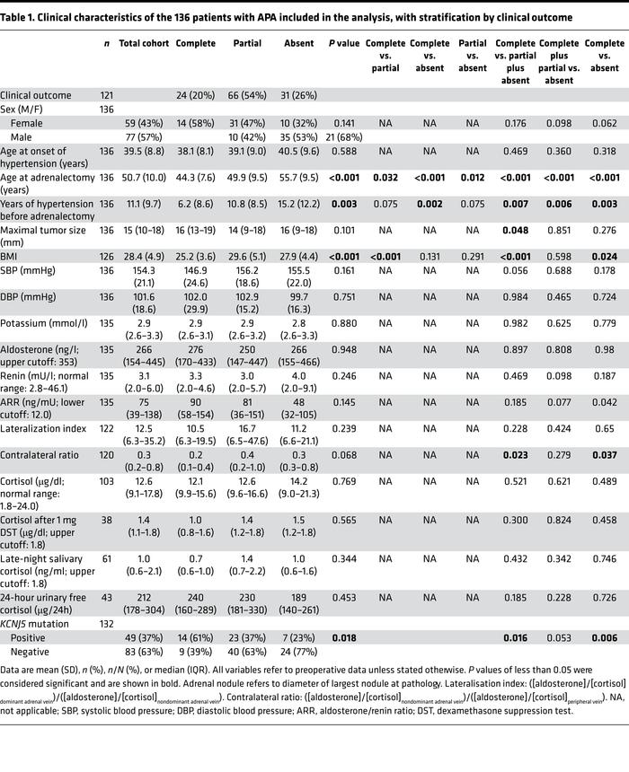 Clinical characteristics of the 136 patients with APA included in the an...