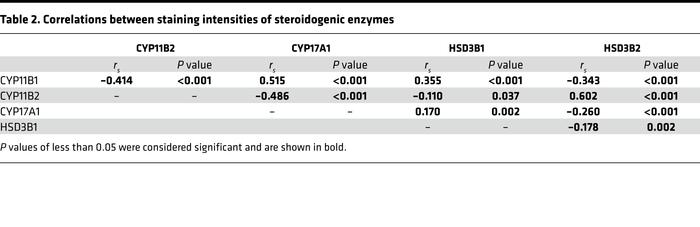 Correlations between staining intensities of steroidogenic enzymes