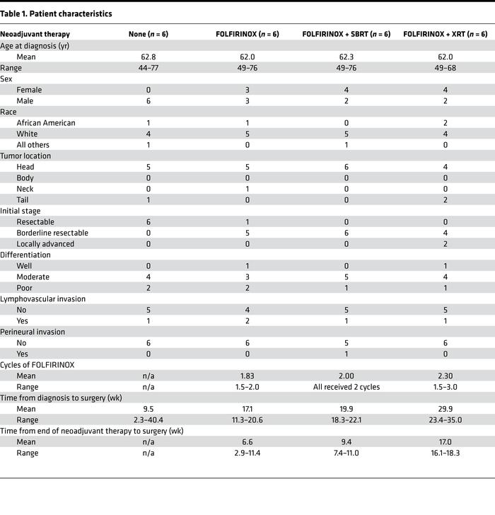 Patient characteristics
