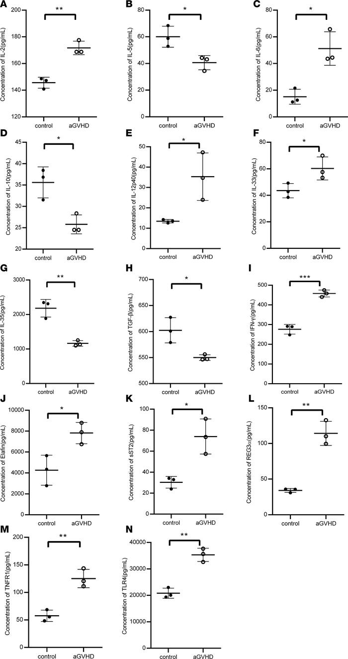 Concentration of 20 cytokines in control mice (n = 3) and aGVHD mice (n ...
