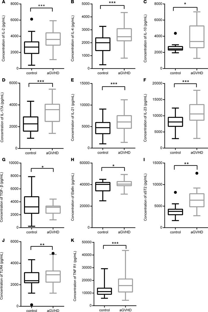 Statistical analysis of cytokines between allo-HSCT patients with aGVHD ...