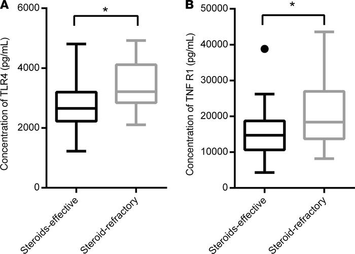 Statistical analysis of obviously changed cytokines between steroid-effe...