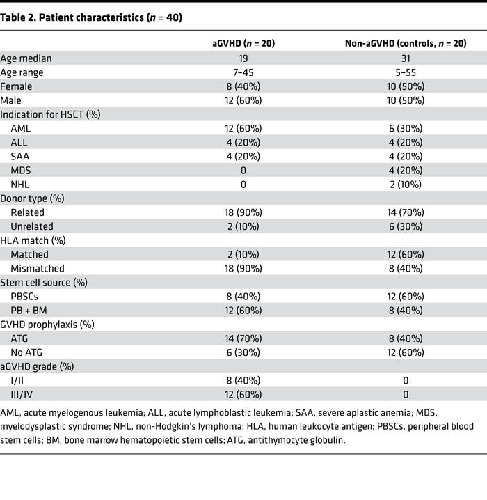 Patient characteristics (n = 40)