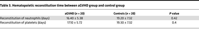 Hematopoietic reconstitution time between aGVHD group and control group