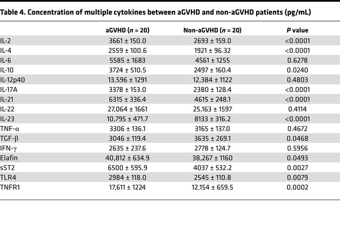 Concentration of multiple cytokines between aGVHD and non-aGVHD patients...