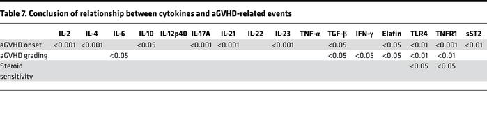 Conclusion of relationship between cytokines and aGVHD-related events