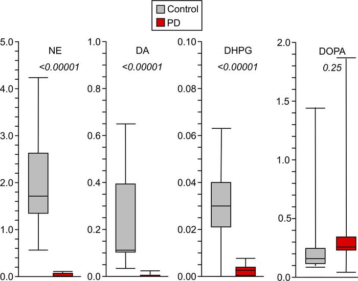Box-and-whisker plots for postmortem myocardial concentrations of catech...