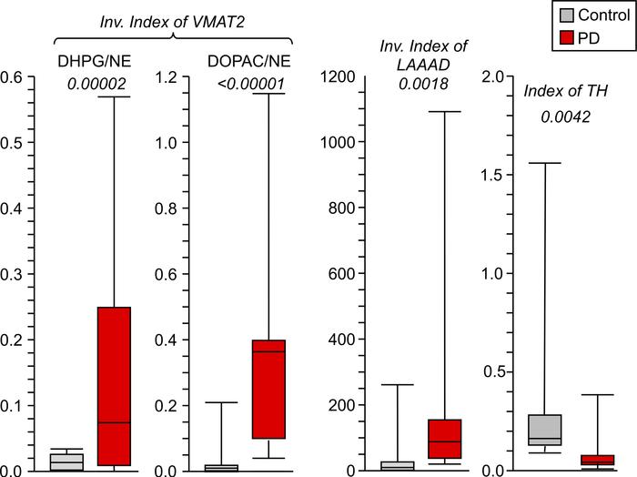 Box-and-whisker plots for postmortem indices of sympathetic intraneurona...