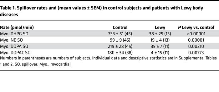 Spillover rates and (mean values ± SEM) in control subjects and patients...