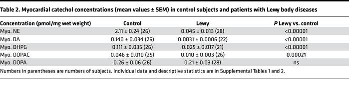 Myocardial catechol concentrations (mean values ± SEM) in control subjec...